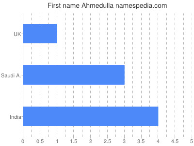 Given name Ahmedulla