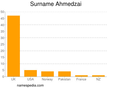 Surname Ahmedzai