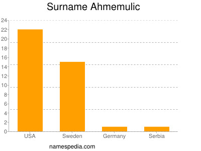 Surname Ahmemulic