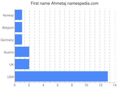 Given name Ahmetaj