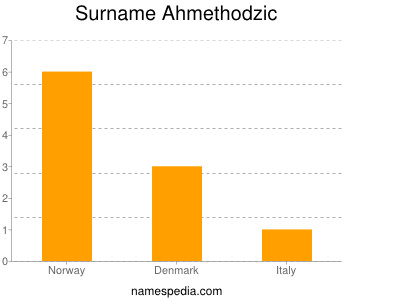 Surname Ahmethodzic