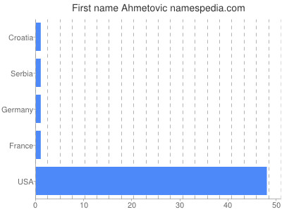 Given name Ahmetovic