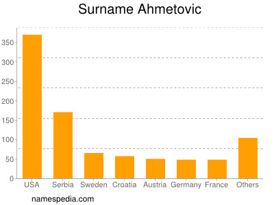 Surname Ahmetovic