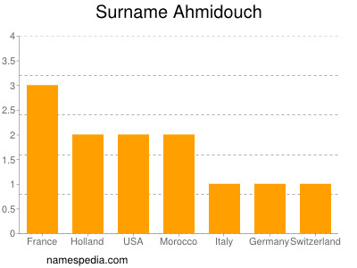 Surname Ahmidouch