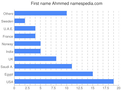 Given name Ahmmed