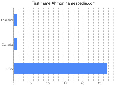 Given name Ahmon
