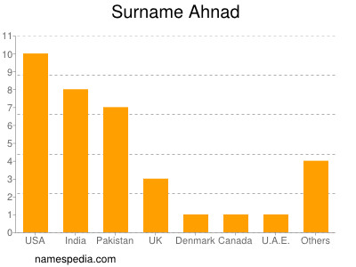 Surname Ahnad