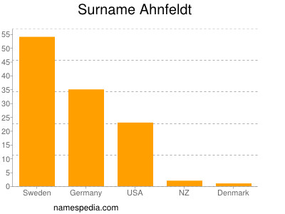Surname Ahnfeldt