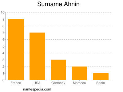 Surname Ahnin