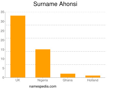 Surname Ahonsi
