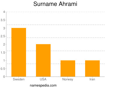 Surname Ahrami