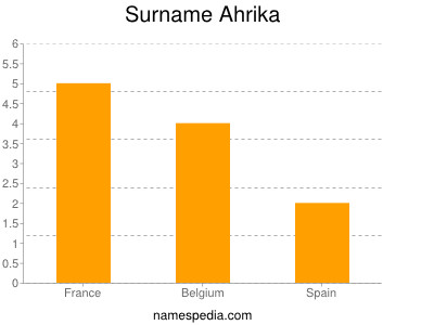 Surname Ahrika