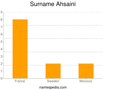 Surname Ahsaini