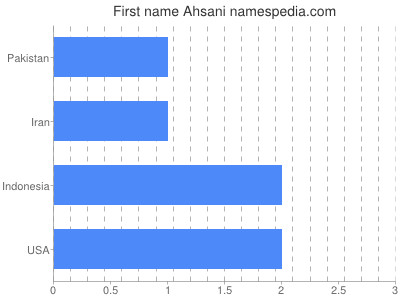 Given name Ahsani