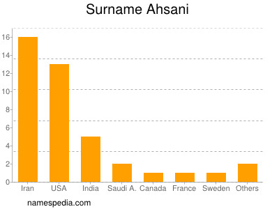 Surname Ahsani