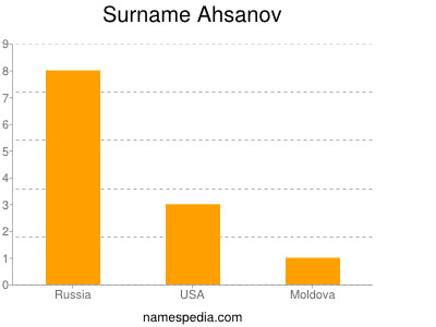 Surname Ahsanov