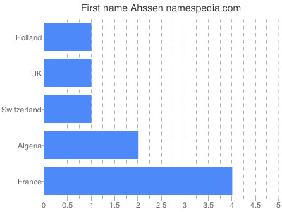 Given name Ahssen