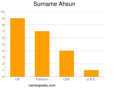 Surname Ahsun