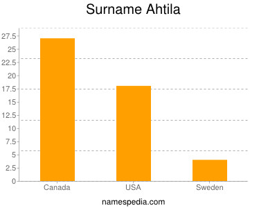 Surname Ahtila