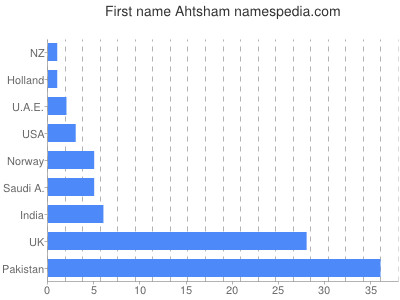 Given name Ahtsham