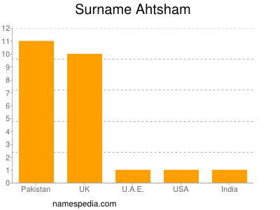Surname Ahtsham