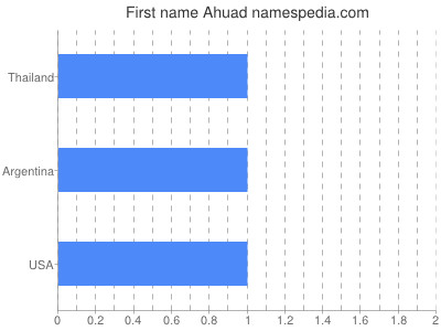 Given name Ahuad