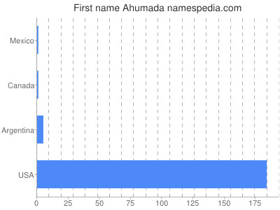 Given name Ahumada
