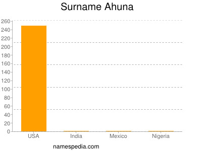 Surname Ahuna