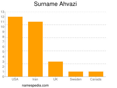 Surname Ahvazi