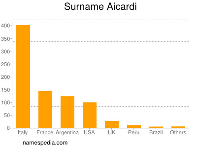 Surname Aicardi