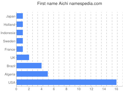 Given name Aichi