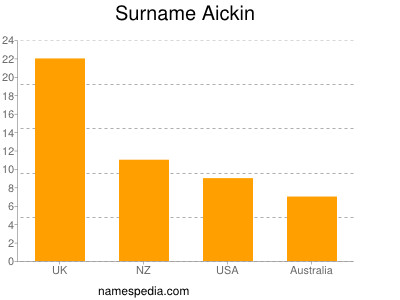 Surname Aickin