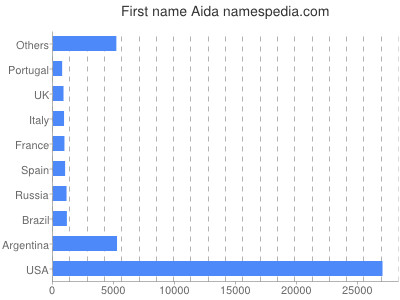 Given name Aida