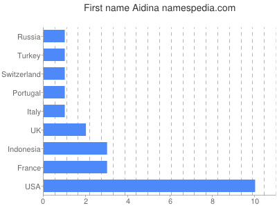 Given name Aidina