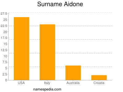 Surname Aidone