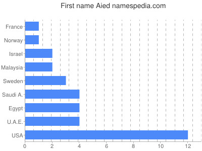 Given name Aied