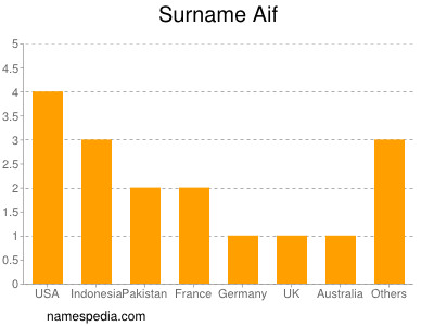 Surname Aif