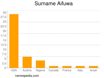 Surname Aifuwa