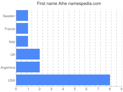 Given name Aihe