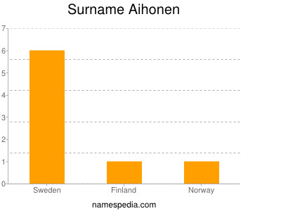 Surname Aihonen