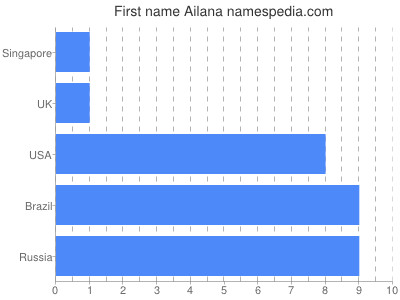 Given name Ailana