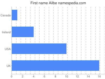 Given name Ailbe