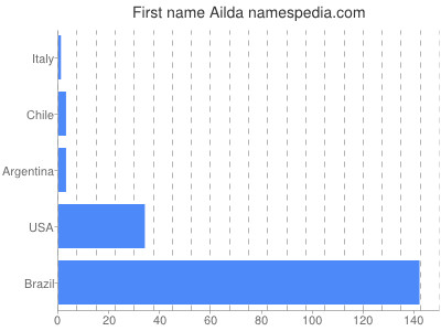 Given name Ailda