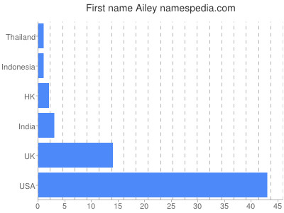 Given name Ailey