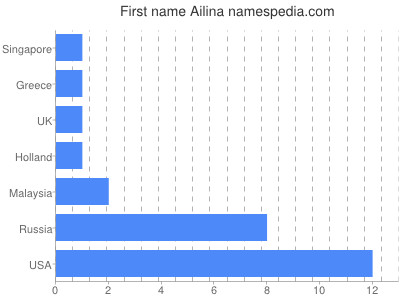 Given name Ailina