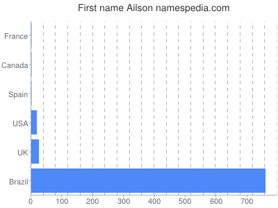Given name Ailson
