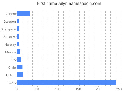 Given name Ailyn