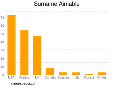 Surname Aimable