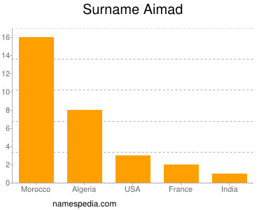 Surname Aimad