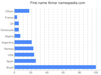 Given name Aimar